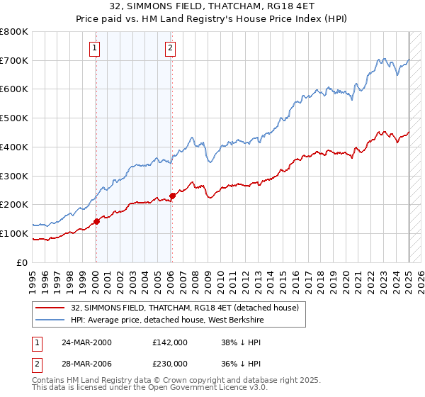 32, SIMMONS FIELD, THATCHAM, RG18 4ET: Price paid vs HM Land Registry's House Price Index