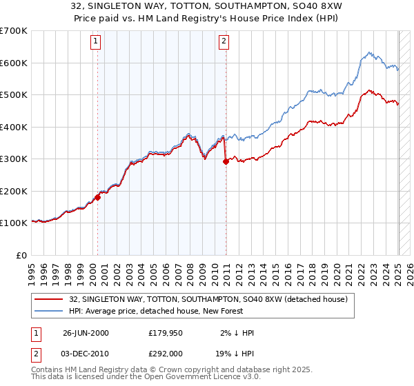 32, SINGLETON WAY, TOTTON, SOUTHAMPTON, SO40 8XW: Price paid vs HM Land Registry's House Price Index