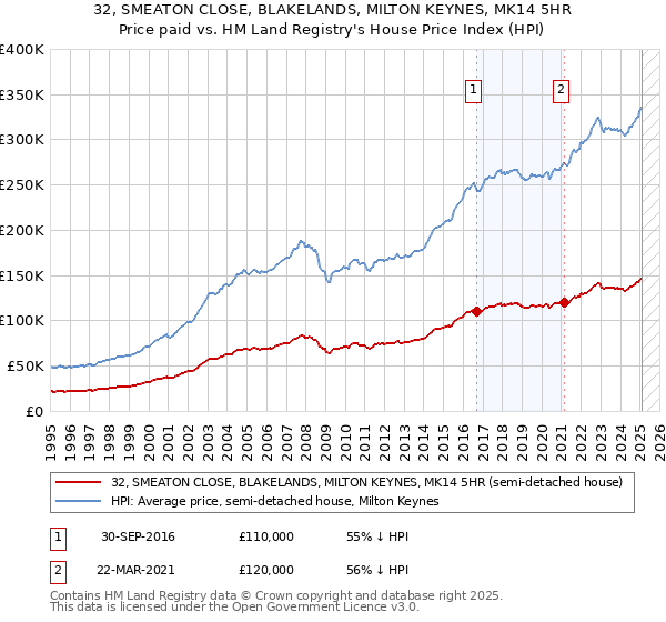 32, SMEATON CLOSE, BLAKELANDS, MILTON KEYNES, MK14 5HR: Price paid vs HM Land Registry's House Price Index