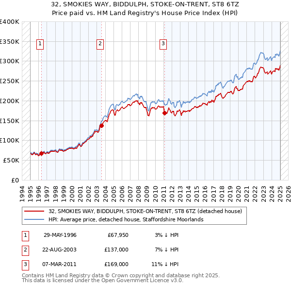 32, SMOKIES WAY, BIDDULPH, STOKE-ON-TRENT, ST8 6TZ: Price paid vs HM Land Registry's House Price Index