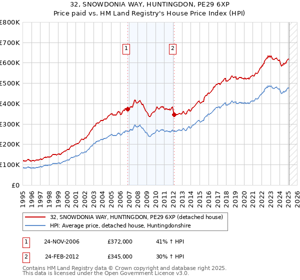 32, SNOWDONIA WAY, HUNTINGDON, PE29 6XP: Price paid vs HM Land Registry's House Price Index