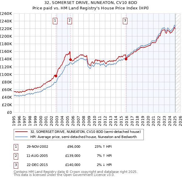 32, SOMERSET DRIVE, NUNEATON, CV10 8DD: Price paid vs HM Land Registry's House Price Index
