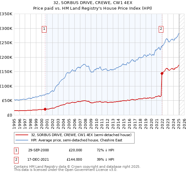 32, SORBUS DRIVE, CREWE, CW1 4EX: Price paid vs HM Land Registry's House Price Index