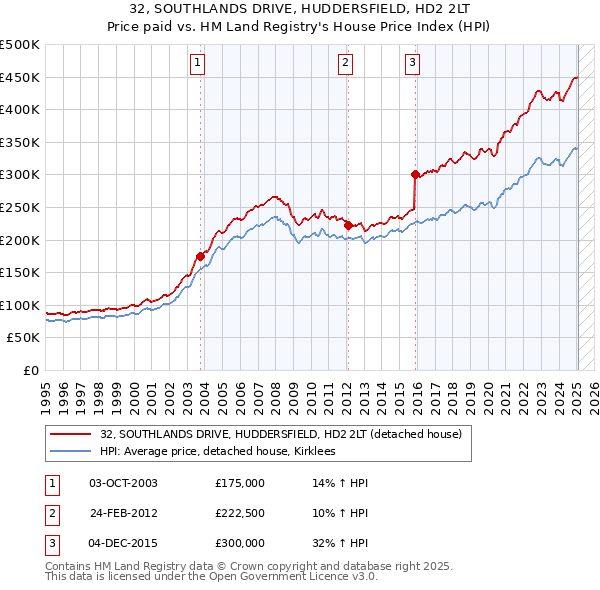 32, SOUTHLANDS DRIVE, HUDDERSFIELD, HD2 2LT: Price paid vs HM Land Registry's House Price Index