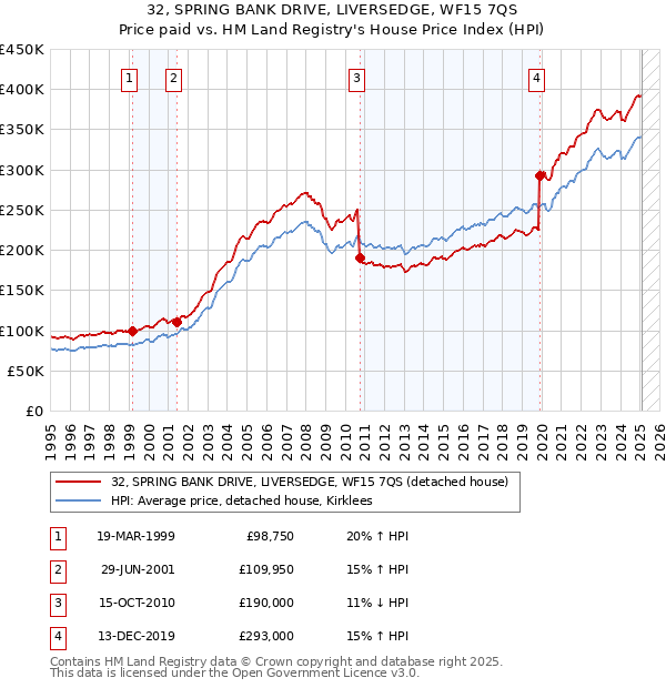 32, SPRING BANK DRIVE, LIVERSEDGE, WF15 7QS: Price paid vs HM Land Registry's House Price Index