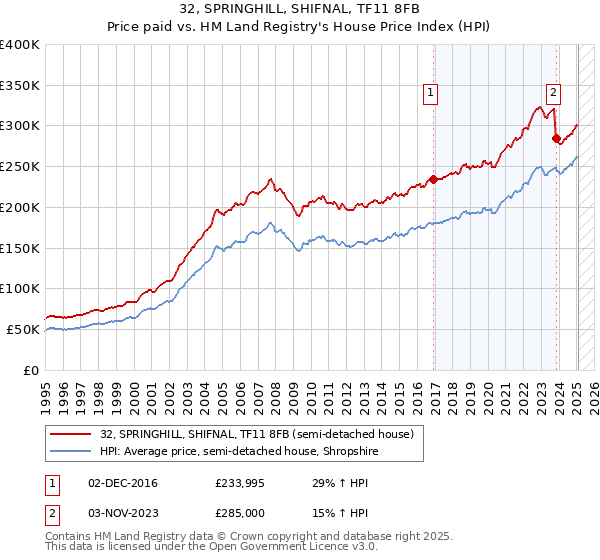 32, SPRINGHILL, SHIFNAL, TF11 8FB: Price paid vs HM Land Registry's House Price Index