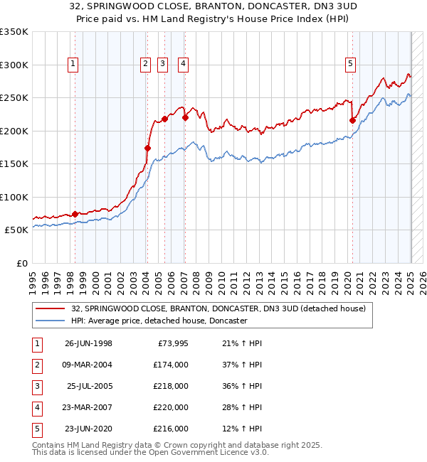 32, SPRINGWOOD CLOSE, BRANTON, DONCASTER, DN3 3UD: Price paid vs HM Land Registry's House Price Index