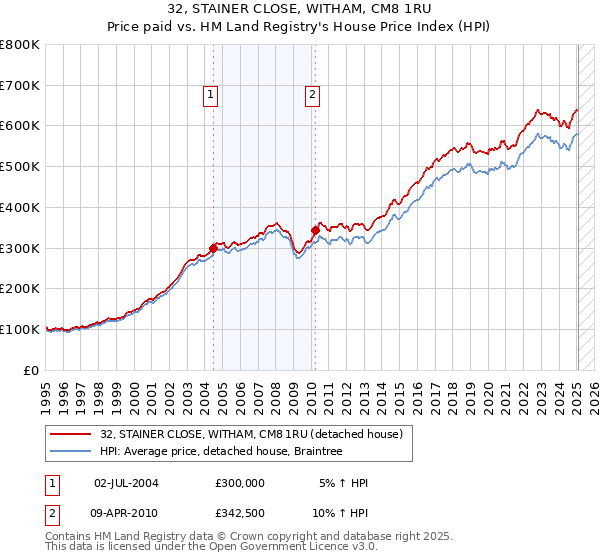 32, STAINER CLOSE, WITHAM, CM8 1RU: Price paid vs HM Land Registry's House Price Index