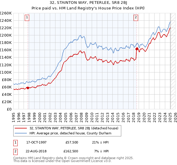32, STAINTON WAY, PETERLEE, SR8 2BJ: Price paid vs HM Land Registry's House Price Index
