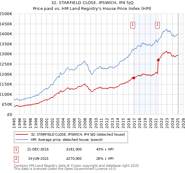 32, STARFIELD CLOSE, IPSWICH, IP4 5JQ: Price paid vs HM Land Registry's House Price Index