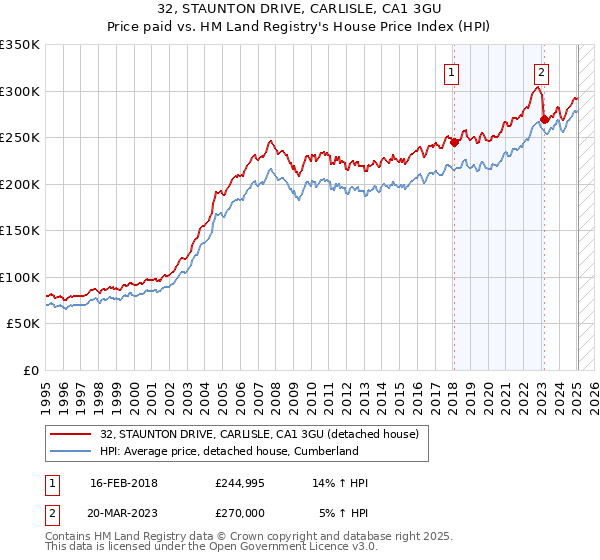 32, STAUNTON DRIVE, CARLISLE, CA1 3GU: Price paid vs HM Land Registry's House Price Index
