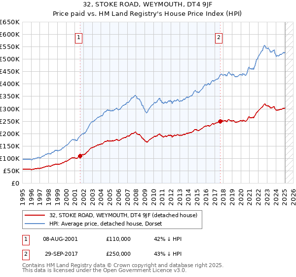 32, STOKE ROAD, WEYMOUTH, DT4 9JF: Price paid vs HM Land Registry's House Price Index
