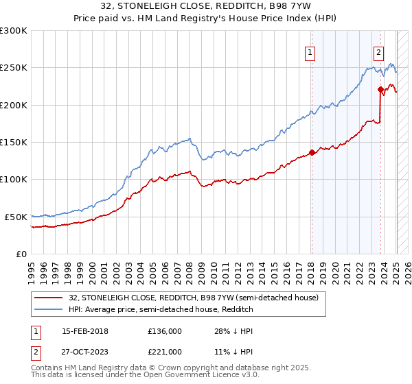 32, STONELEIGH CLOSE, REDDITCH, B98 7YW: Price paid vs HM Land Registry's House Price Index