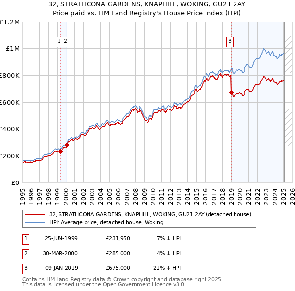 32, STRATHCONA GARDENS, KNAPHILL, WOKING, GU21 2AY: Price paid vs HM Land Registry's House Price Index