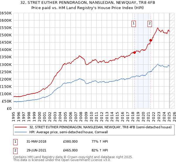 32, STRET EUTHER PENNDRAGON, NANSLEDAN, NEWQUAY, TR8 4FB: Price paid vs HM Land Registry's House Price Index