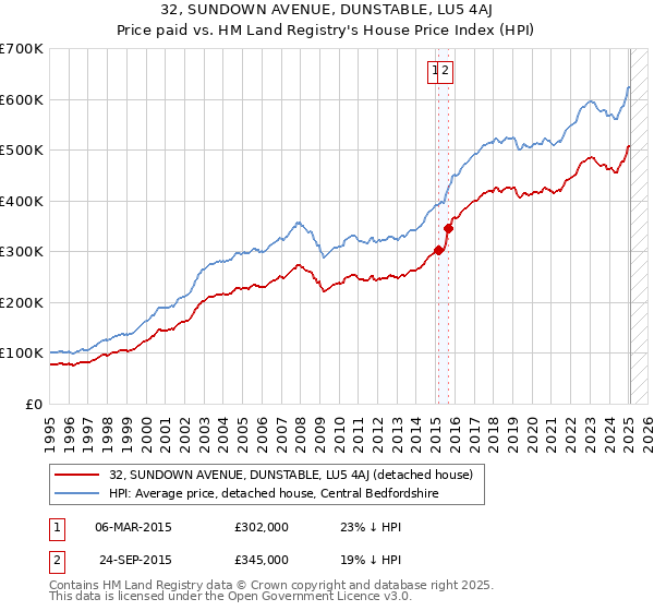 32, SUNDOWN AVENUE, DUNSTABLE, LU5 4AJ: Price paid vs HM Land Registry's House Price Index