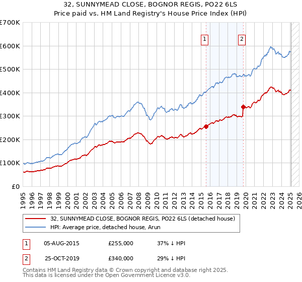 32, SUNNYMEAD CLOSE, BOGNOR REGIS, PO22 6LS: Price paid vs HM Land Registry's House Price Index