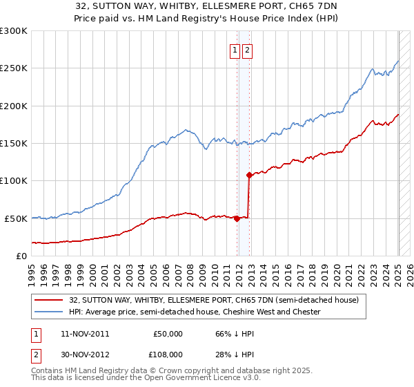 32, SUTTON WAY, WHITBY, ELLESMERE PORT, CH65 7DN: Price paid vs HM Land Registry's House Price Index
