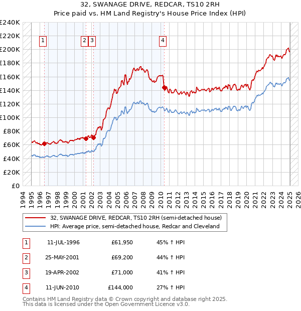 32, SWANAGE DRIVE, REDCAR, TS10 2RH: Price paid vs HM Land Registry's House Price Index