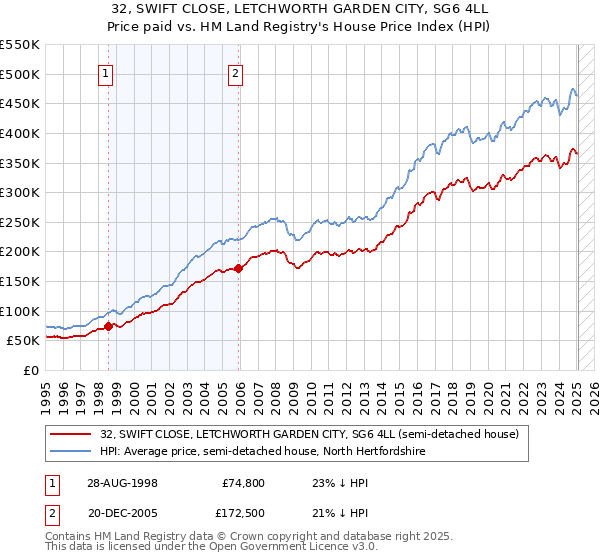 32, SWIFT CLOSE, LETCHWORTH GARDEN CITY, SG6 4LL: Price paid vs HM Land Registry's House Price Index
