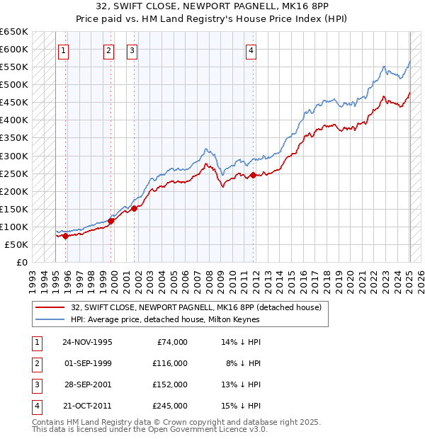 32, SWIFT CLOSE, NEWPORT PAGNELL, MK16 8PP: Price paid vs HM Land Registry's House Price Index