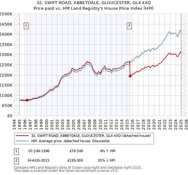 32, SWIFT ROAD, ABBEYDALE, GLOUCESTER, GL4 4XQ: Price paid vs HM Land Registry's House Price Index