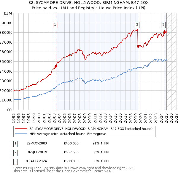 32, SYCAMORE DRIVE, HOLLYWOOD, BIRMINGHAM, B47 5QX: Price paid vs HM Land Registry's House Price Index