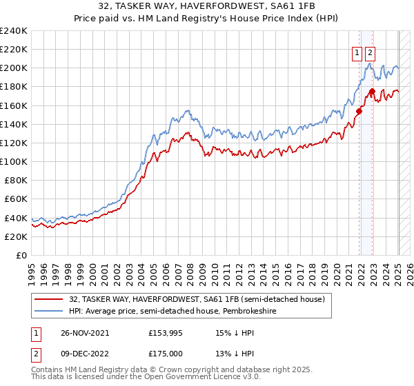 32, TASKER WAY, HAVERFORDWEST, SA61 1FB: Price paid vs HM Land Registry's House Price Index