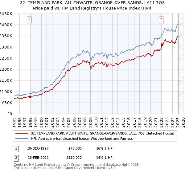 32, TEMPLAND PARK, ALLITHWAITE, GRANGE-OVER-SANDS, LA11 7QS: Price paid vs HM Land Registry's House Price Index