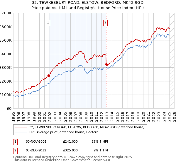 32, TEWKESBURY ROAD, ELSTOW, BEDFORD, MK42 9GD: Price paid vs HM Land Registry's House Price Index