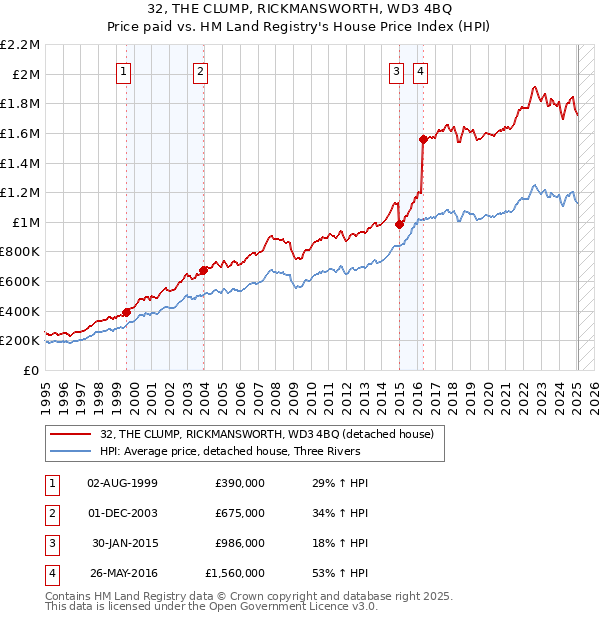32, THE CLUMP, RICKMANSWORTH, WD3 4BQ: Price paid vs HM Land Registry's House Price Index