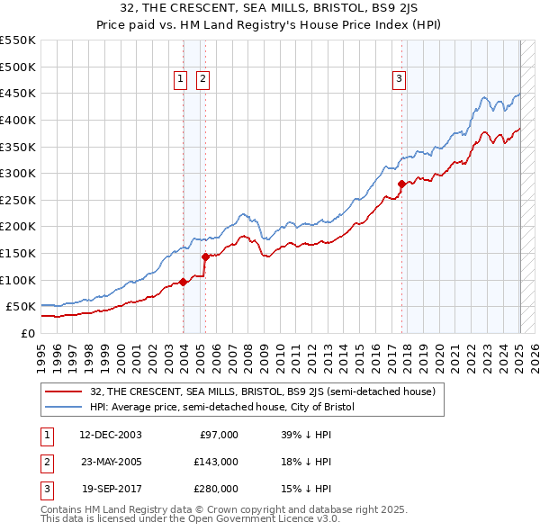 32, THE CRESCENT, SEA MILLS, BRISTOL, BS9 2JS: Price paid vs HM Land Registry's House Price Index