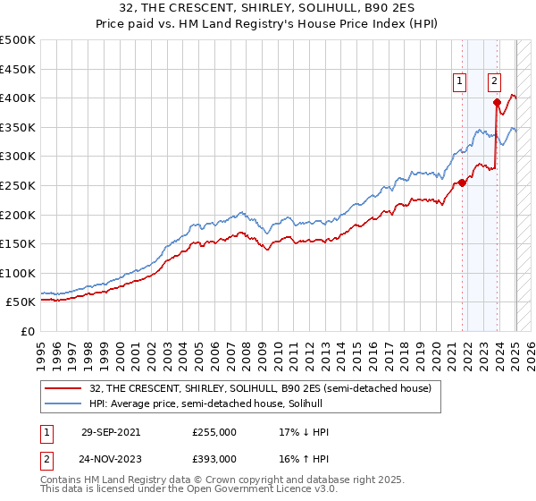 32, THE CRESCENT, SHIRLEY, SOLIHULL, B90 2ES: Price paid vs HM Land Registry's House Price Index