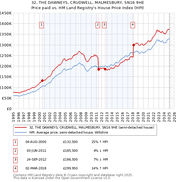 32, THE DAWNEYS, CRUDWELL, MALMESBURY, SN16 9HE: Price paid vs HM Land Registry's House Price Index