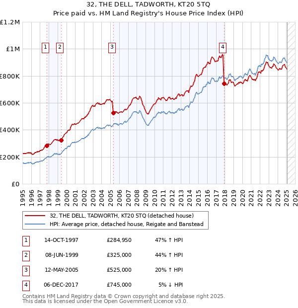 32, THE DELL, TADWORTH, KT20 5TQ: Price paid vs HM Land Registry's House Price Index