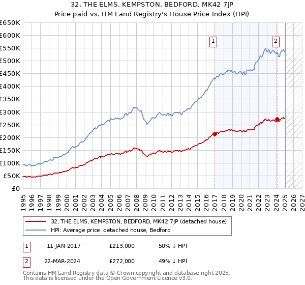 32, THE ELMS, KEMPSTON, BEDFORD, MK42 7JP: Price paid vs HM Land Registry's House Price Index