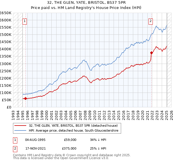 32, THE GLEN, YATE, BRISTOL, BS37 5PR: Price paid vs HM Land Registry's House Price Index