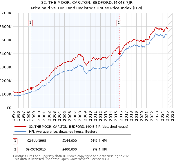 32, THE MOOR, CARLTON, BEDFORD, MK43 7JR: Price paid vs HM Land Registry's House Price Index