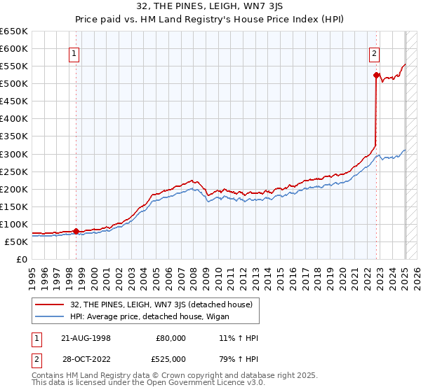 32, THE PINES, LEIGH, WN7 3JS: Price paid vs HM Land Registry's House Price Index