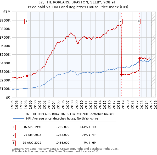 32, THE POPLARS, BRAYTON, SELBY, YO8 9HF: Price paid vs HM Land Registry's House Price Index