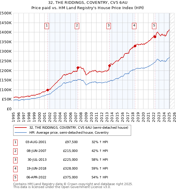 32, THE RIDDINGS, COVENTRY, CV5 6AU: Price paid vs HM Land Registry's House Price Index