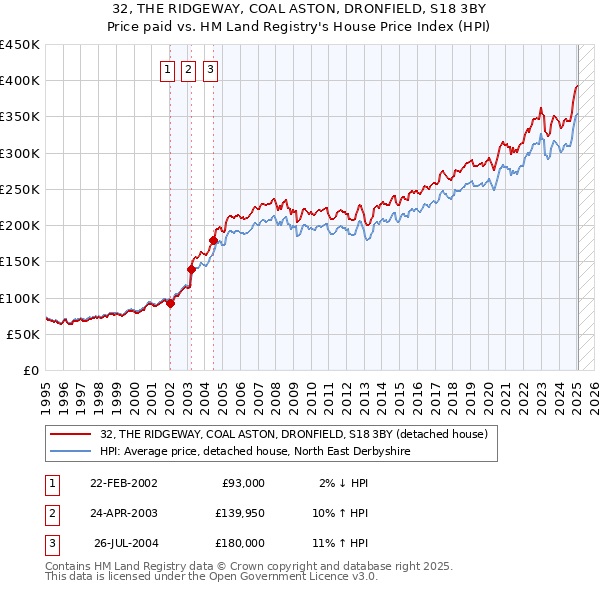 32, THE RIDGEWAY, COAL ASTON, DRONFIELD, S18 3BY: Price paid vs HM Land Registry's House Price Index