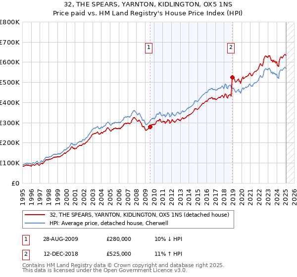 32, THE SPEARS, YARNTON, KIDLINGTON, OX5 1NS: Price paid vs HM Land Registry's House Price Index