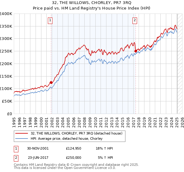 32, THE WILLOWS, CHORLEY, PR7 3RQ: Price paid vs HM Land Registry's House Price Index