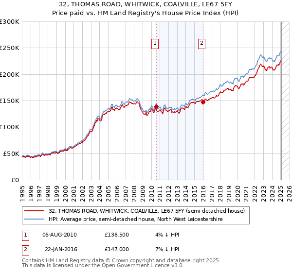 32, THOMAS ROAD, WHITWICK, COALVILLE, LE67 5FY: Price paid vs HM Land Registry's House Price Index