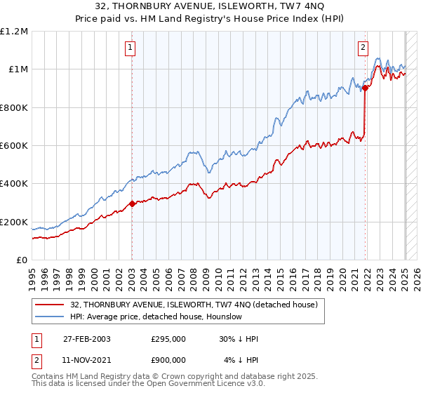 32, THORNBURY AVENUE, ISLEWORTH, TW7 4NQ: Price paid vs HM Land Registry's House Price Index