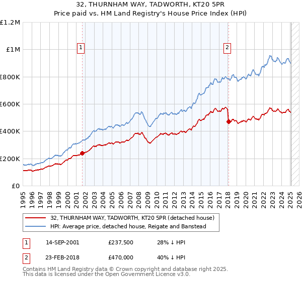32, THURNHAM WAY, TADWORTH, KT20 5PR: Price paid vs HM Land Registry's House Price Index