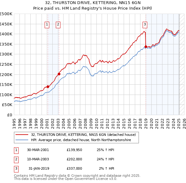 32, THURSTON DRIVE, KETTERING, NN15 6GN: Price paid vs HM Land Registry's House Price Index