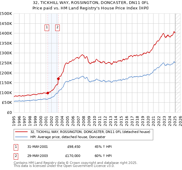 32, TICKHILL WAY, ROSSINGTON, DONCASTER, DN11 0FL: Price paid vs HM Land Registry's House Price Index