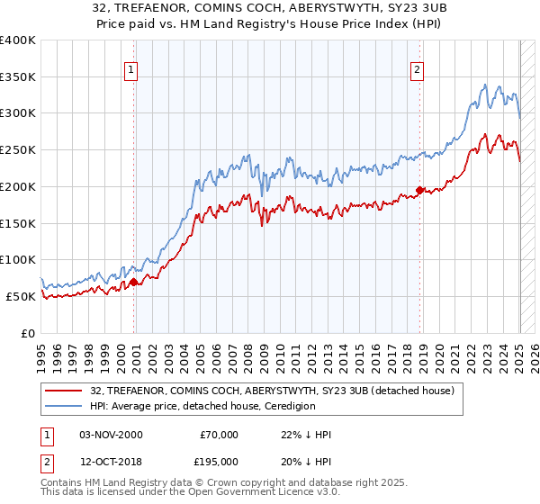 32, TREFAENOR, COMINS COCH, ABERYSTWYTH, SY23 3UB: Price paid vs HM Land Registry's House Price Index